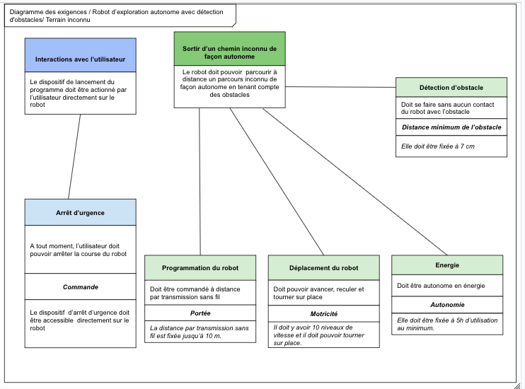 diagramme d'exigence