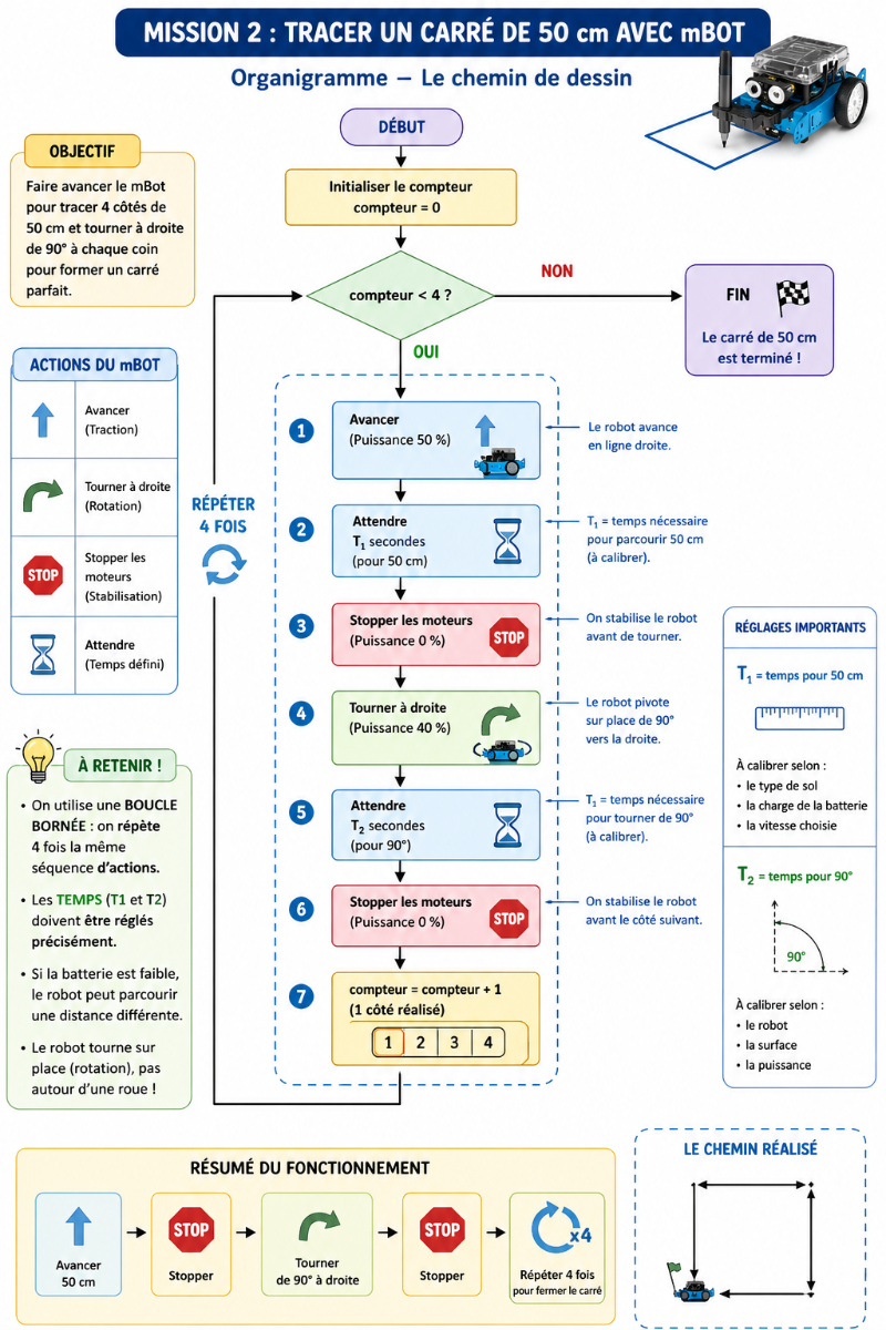 Aide organigramme carré