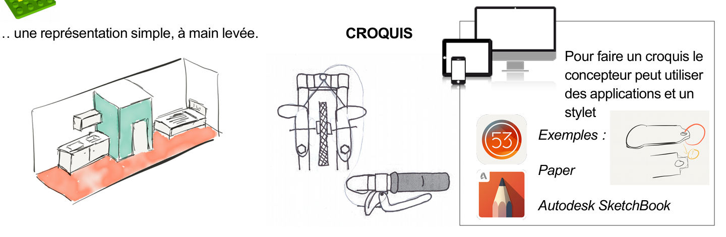 une représentation simple, à main levée.